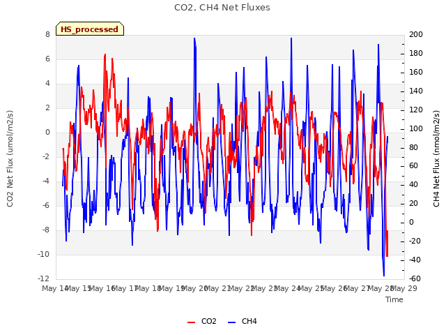 plot of CO2, CH4 Net Fluxes