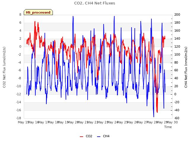 plot of CO2, CH4 Net Fluxes