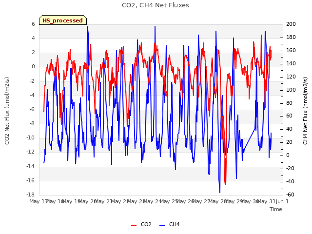 plot of CO2, CH4 Net Fluxes