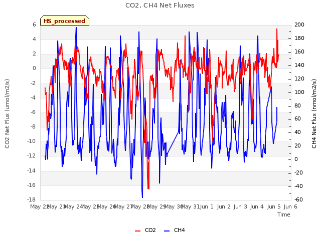 plot of CO2, CH4 Net Fluxes