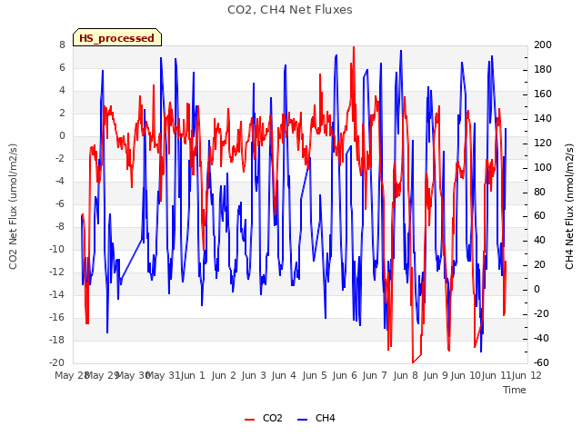 plot of CO2, CH4 Net Fluxes