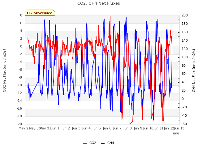 plot of CO2, CH4 Net Fluxes