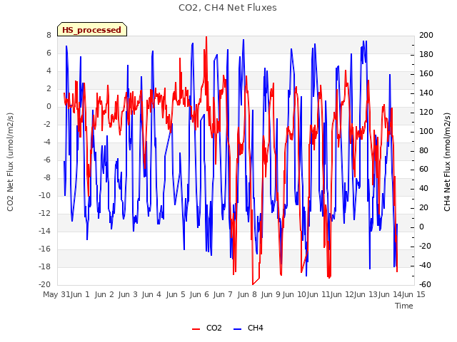 plot of CO2, CH4 Net Fluxes