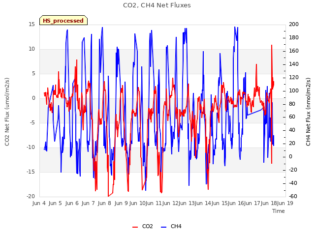 plot of CO2, CH4 Net Fluxes