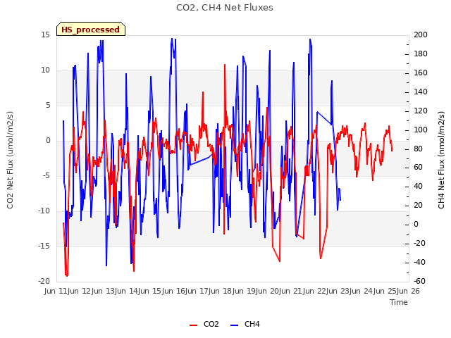 plot of CO2, CH4 Net Fluxes