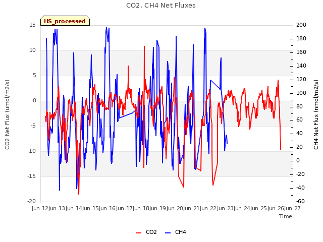 plot of CO2, CH4 Net Fluxes