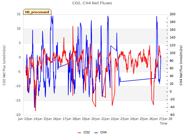 plot of CO2, CH4 Net Fluxes