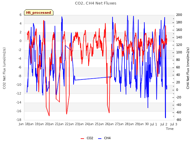 plot of CO2, CH4 Net Fluxes