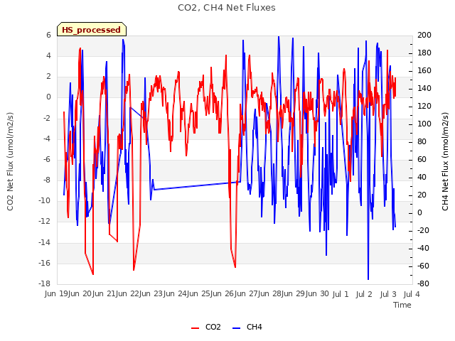 plot of CO2, CH4 Net Fluxes