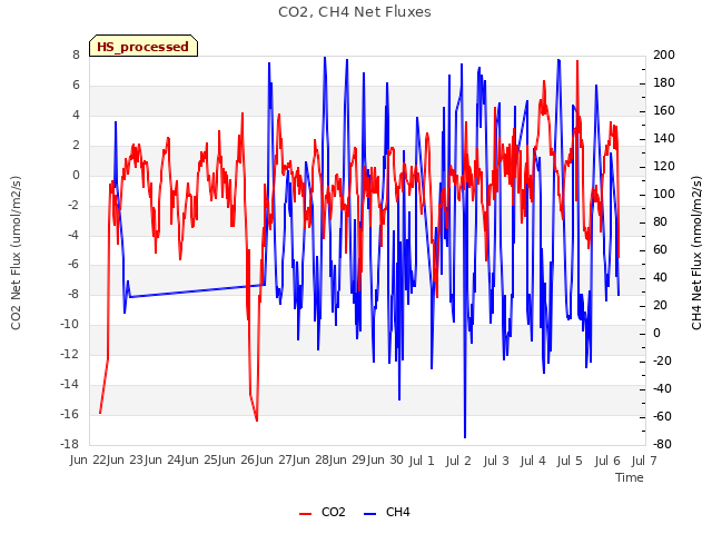 plot of CO2, CH4 Net Fluxes