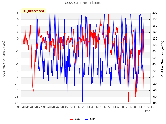 plot of CO2, CH4 Net Fluxes