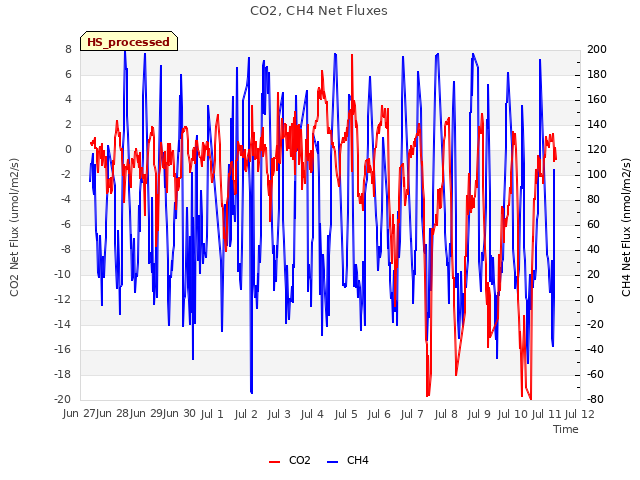 plot of CO2, CH4 Net Fluxes