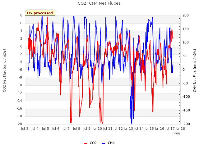 plot of CO2, CH4 Net Fluxes