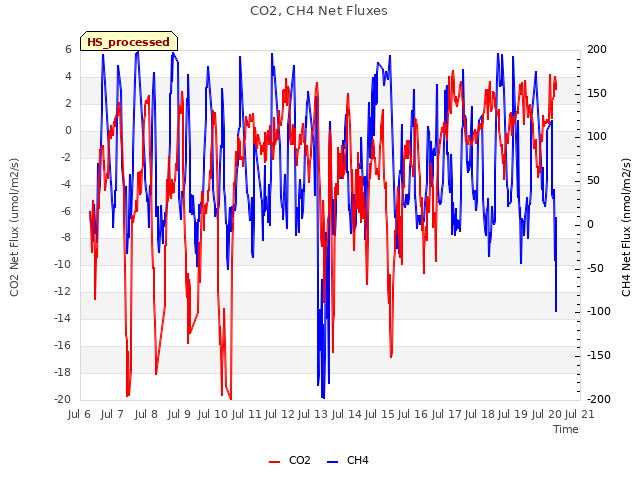 plot of CO2, CH4 Net Fluxes