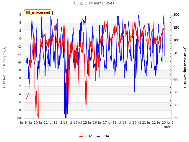 plot of CO2, CH4 Net Fluxes