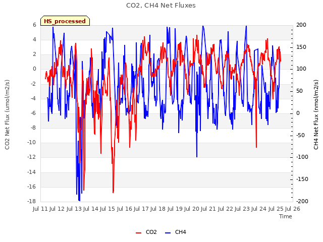 plot of CO2, CH4 Net Fluxes