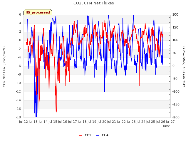 plot of CO2, CH4 Net Fluxes