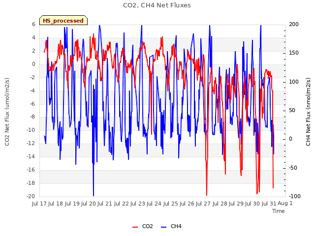 plot of CO2, CH4 Net Fluxes