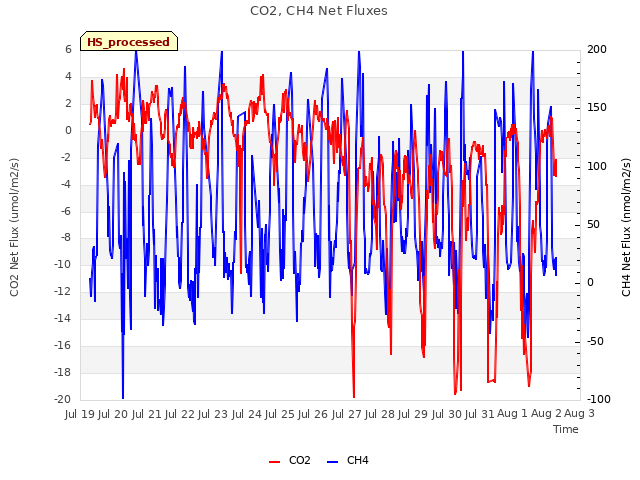 plot of CO2, CH4 Net Fluxes