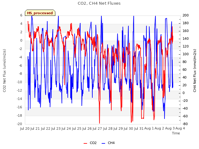 plot of CO2, CH4 Net Fluxes