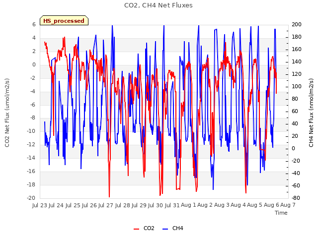 plot of CO2, CH4 Net Fluxes