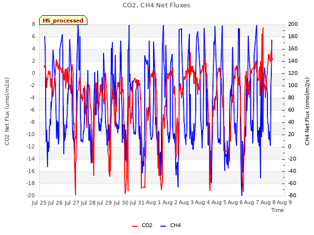 plot of CO2, CH4 Net Fluxes