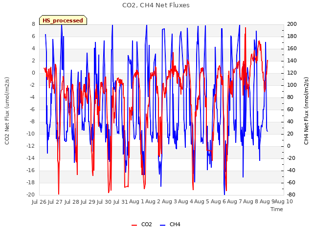 plot of CO2, CH4 Net Fluxes