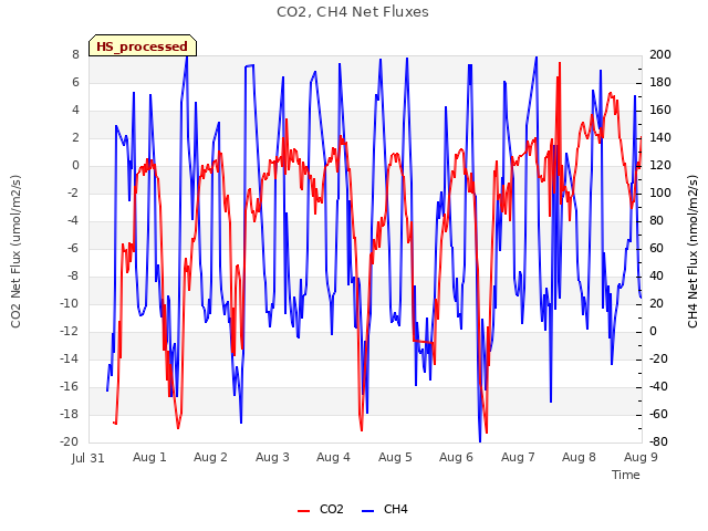 plot of CO2, CH4 Net Fluxes