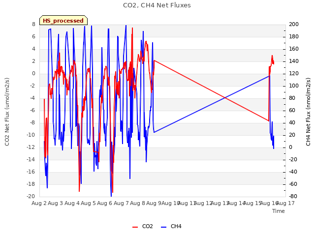 plot of CO2, CH4 Net Fluxes