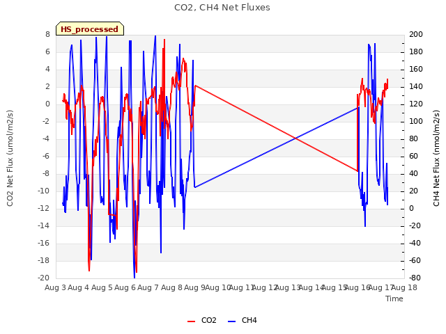 plot of CO2, CH4 Net Fluxes