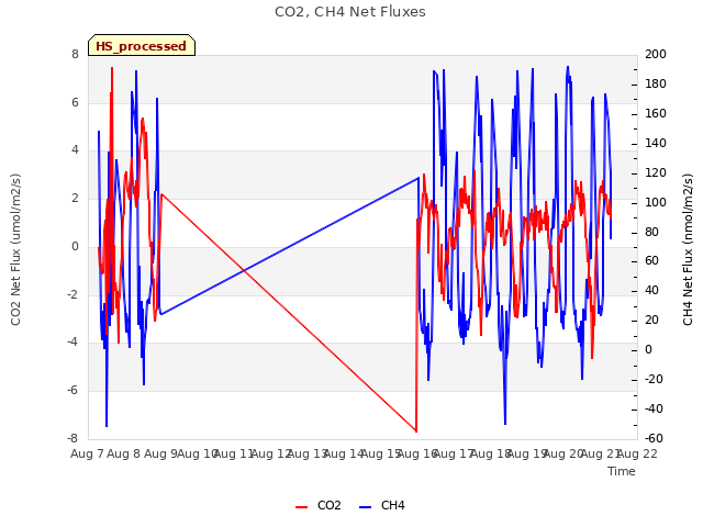 plot of CO2, CH4 Net Fluxes