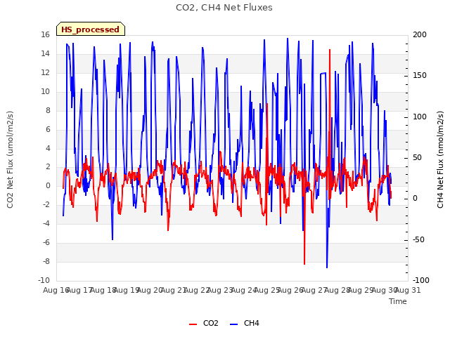 plot of CO2, CH4 Net Fluxes