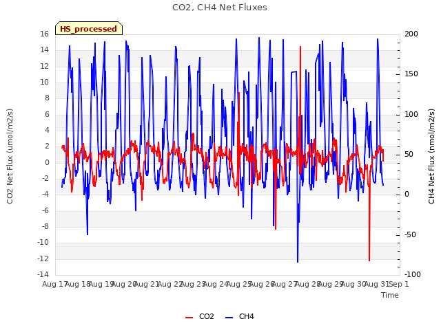 plot of CO2, CH4 Net Fluxes