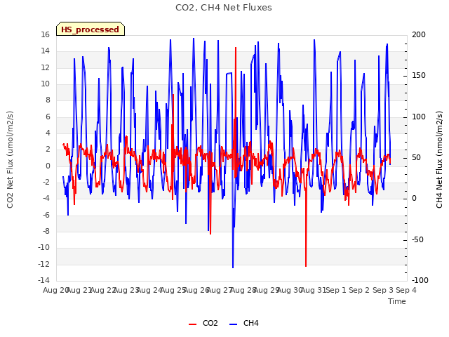 plot of CO2, CH4 Net Fluxes