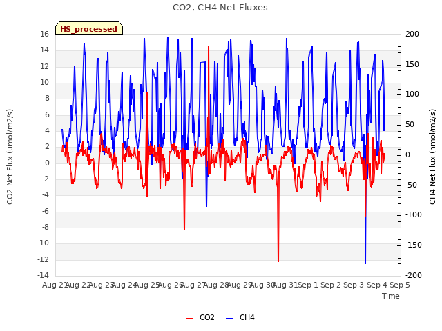 plot of CO2, CH4 Net Fluxes