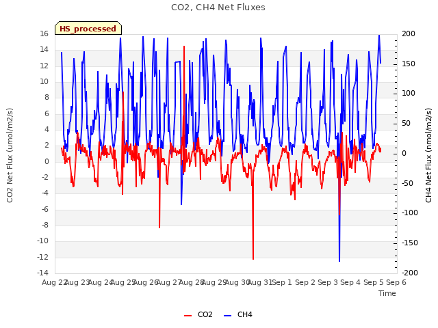 plot of CO2, CH4 Net Fluxes