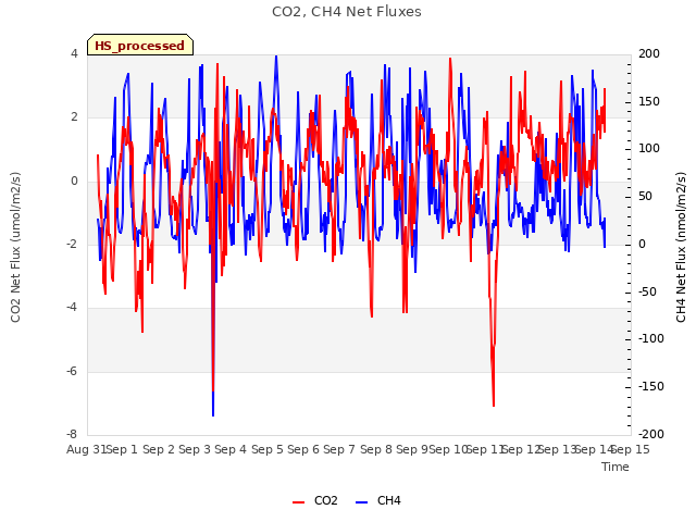 plot of CO2, CH4 Net Fluxes