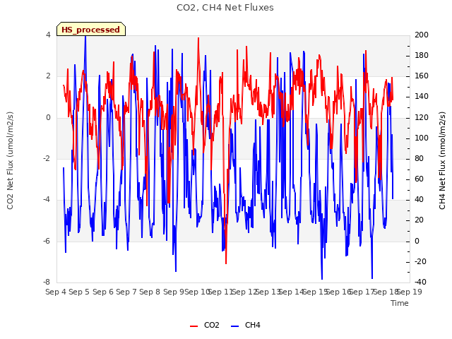 plot of CO2, CH4 Net Fluxes