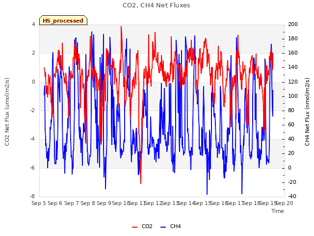 plot of CO2, CH4 Net Fluxes