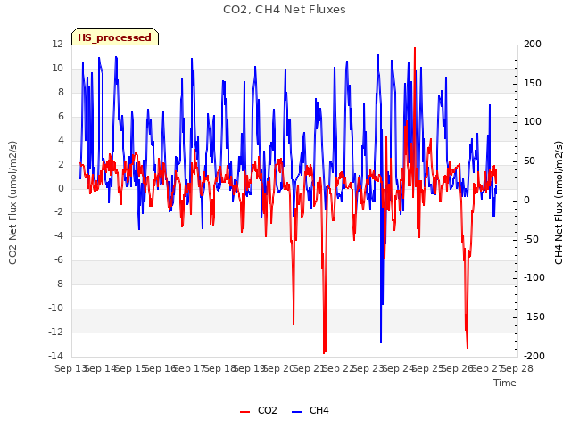 plot of CO2, CH4 Net Fluxes