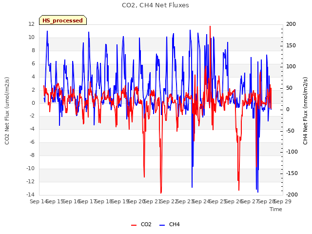 plot of CO2, CH4 Net Fluxes