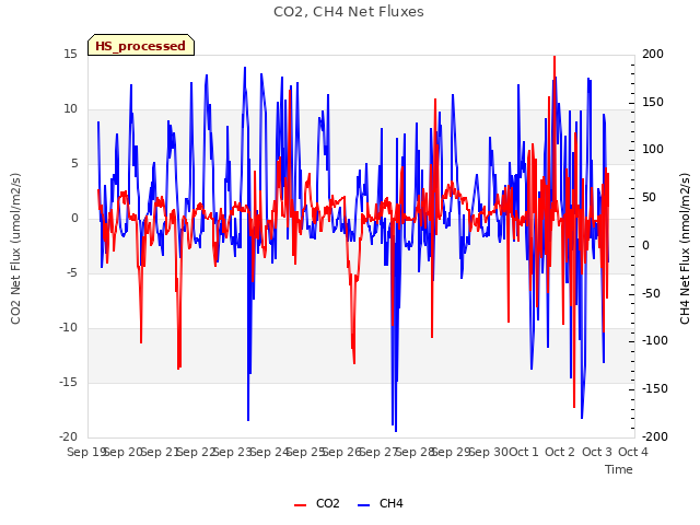 plot of CO2, CH4 Net Fluxes