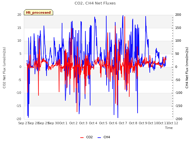 plot of CO2, CH4 Net Fluxes