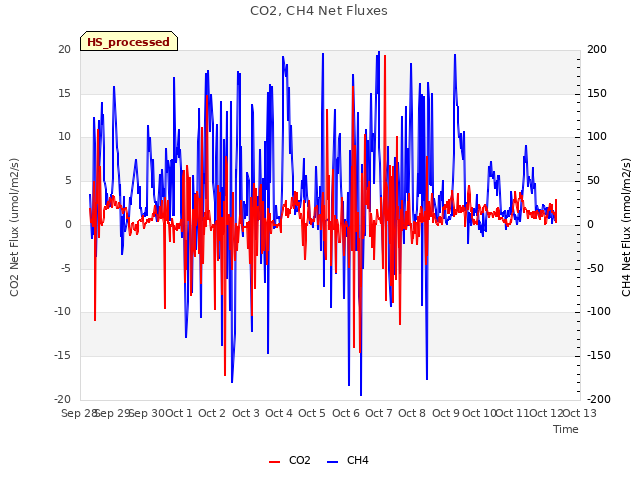 plot of CO2, CH4 Net Fluxes