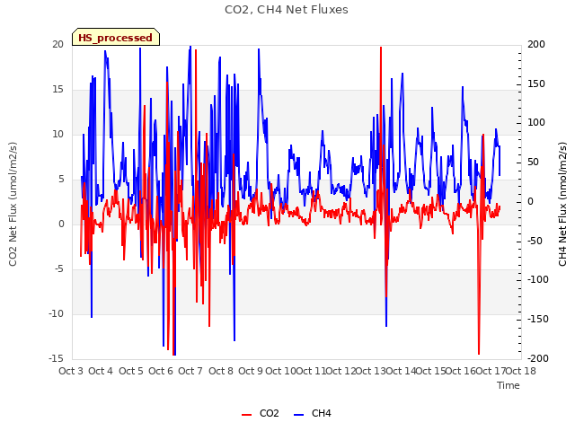 plot of CO2, CH4 Net Fluxes