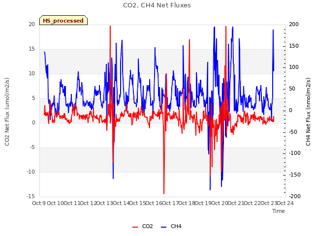 plot of CO2, CH4 Net Fluxes