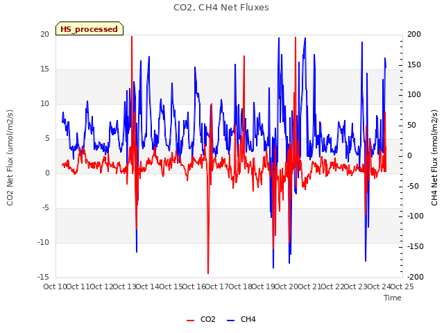 plot of CO2, CH4 Net Fluxes