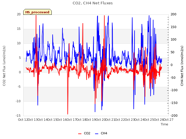 plot of CO2, CH4 Net Fluxes