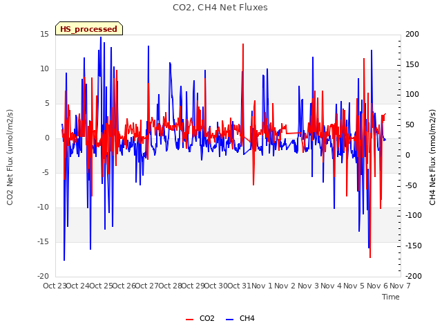 plot of CO2, CH4 Net Fluxes