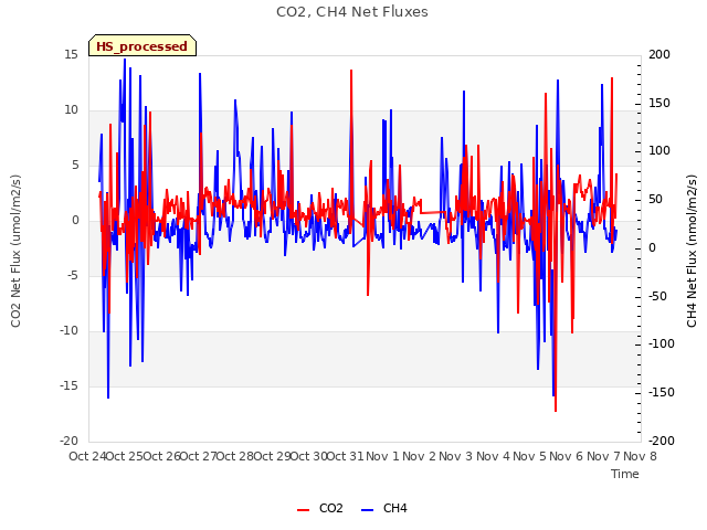 plot of CO2, CH4 Net Fluxes